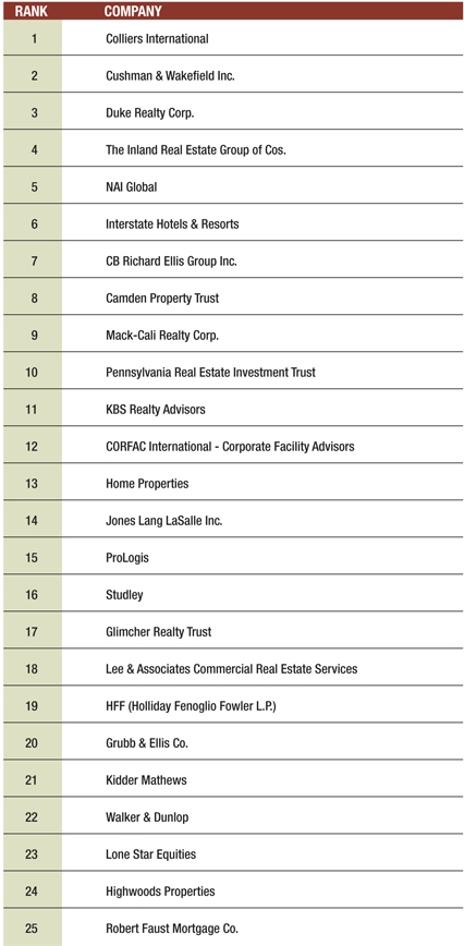 Top 10 Real Estate Companies in Usa